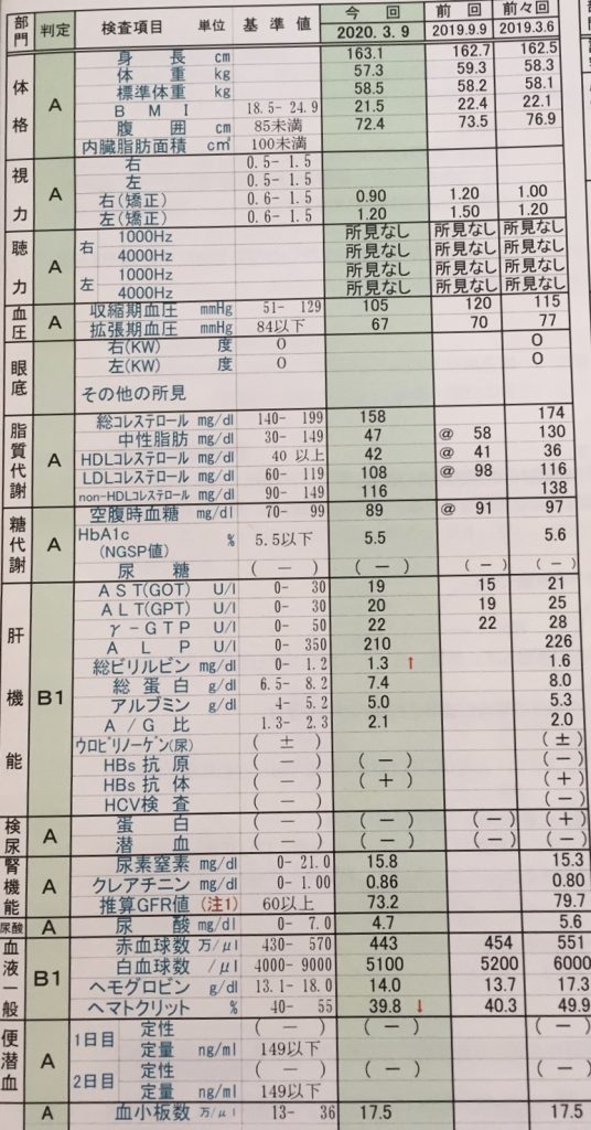 健診結果